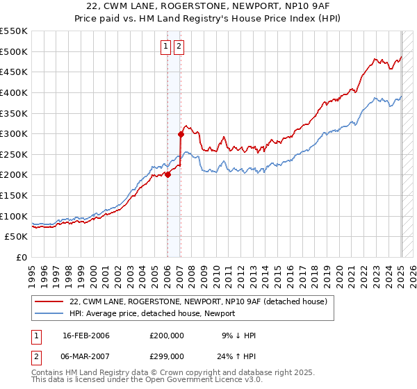 22, CWM LANE, ROGERSTONE, NEWPORT, NP10 9AF: Price paid vs HM Land Registry's House Price Index