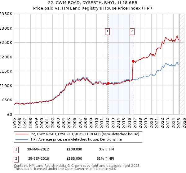 22, CWM ROAD, DYSERTH, RHYL, LL18 6BB: Price paid vs HM Land Registry's House Price Index