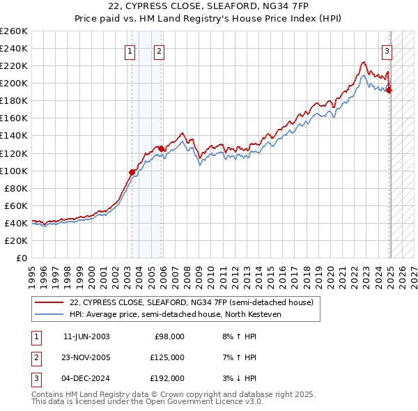 22, CYPRESS CLOSE, SLEAFORD, NG34 7FP: Price paid vs HM Land Registry's House Price Index