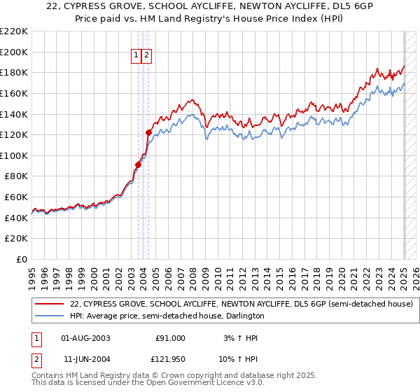 22, CYPRESS GROVE, SCHOOL AYCLIFFE, NEWTON AYCLIFFE, DL5 6GP: Price paid vs HM Land Registry's House Price Index