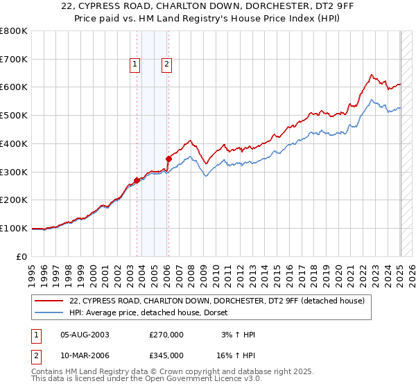 22, CYPRESS ROAD, CHARLTON DOWN, DORCHESTER, DT2 9FF: Price paid vs HM Land Registry's House Price Index