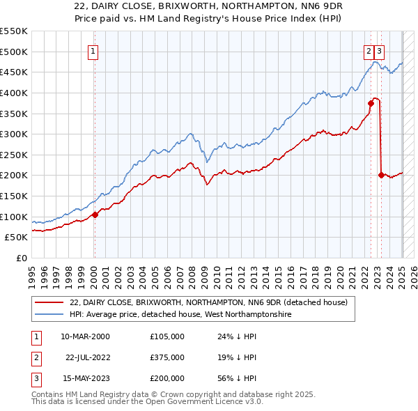 22, DAIRY CLOSE, BRIXWORTH, NORTHAMPTON, NN6 9DR: Price paid vs HM Land Registry's House Price Index