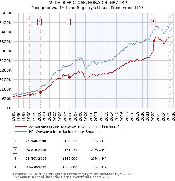 22, DALBIER CLOSE, NORWICH, NR7 0RP: Price paid vs HM Land Registry's House Price Index