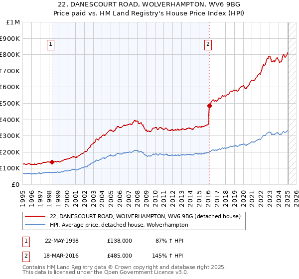 22, DANESCOURT ROAD, WOLVERHAMPTON, WV6 9BG: Price paid vs HM Land Registry's House Price Index
