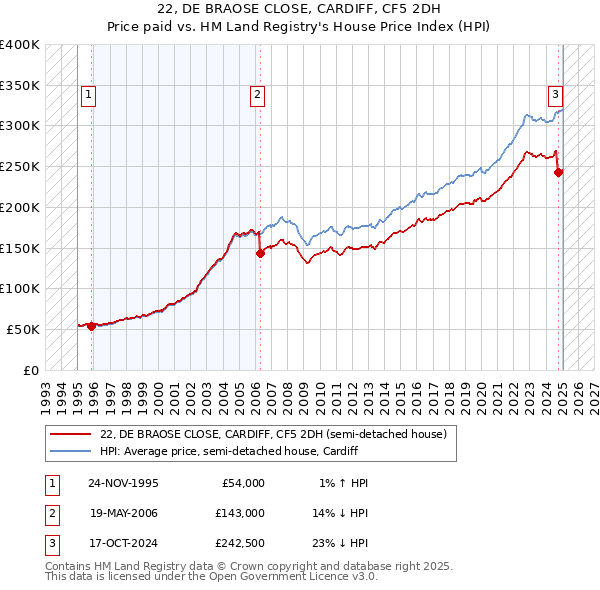 22, DE BRAOSE CLOSE, CARDIFF, CF5 2DH: Price paid vs HM Land Registry's House Price Index