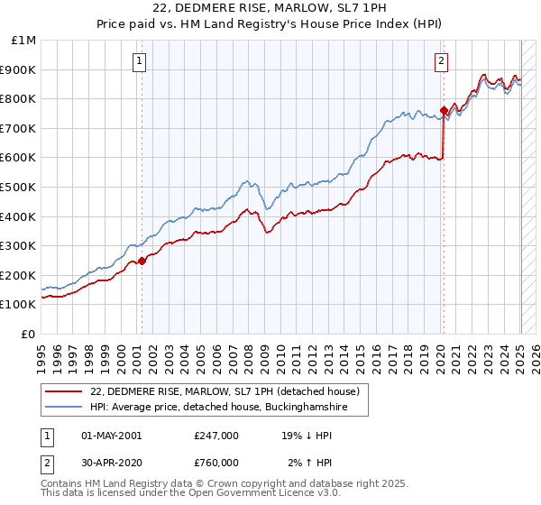 22, DEDMERE RISE, MARLOW, SL7 1PH: Price paid vs HM Land Registry's House Price Index