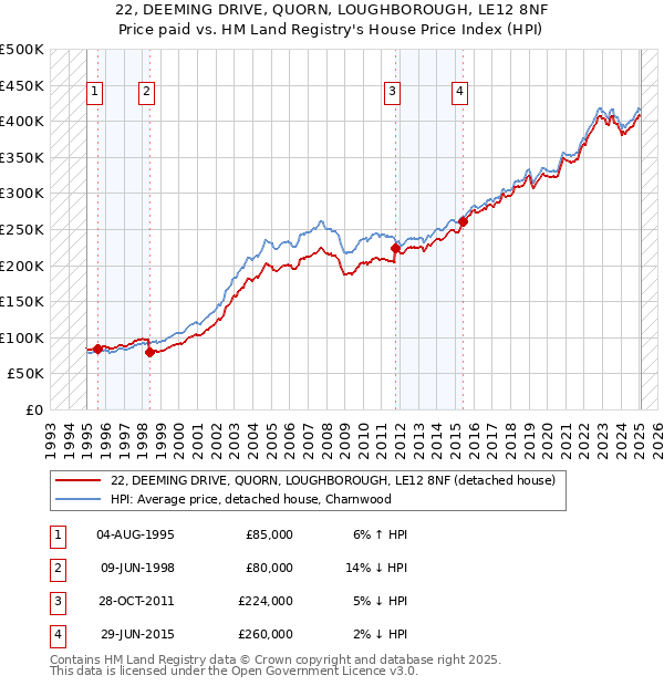 22, DEEMING DRIVE, QUORN, LOUGHBOROUGH, LE12 8NF: Price paid vs HM Land Registry's House Price Index