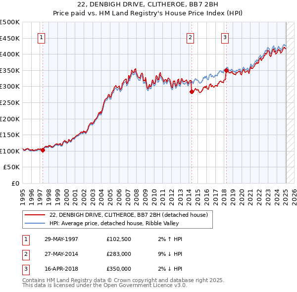 22, DENBIGH DRIVE, CLITHEROE, BB7 2BH: Price paid vs HM Land Registry's House Price Index