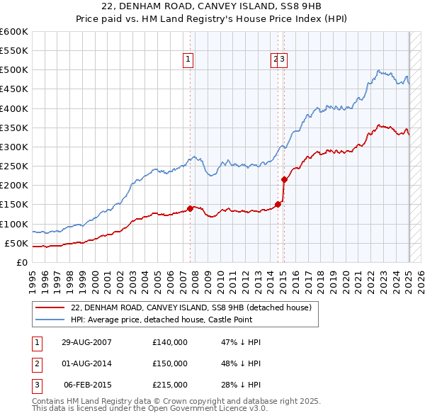 22, DENHAM ROAD, CANVEY ISLAND, SS8 9HB: Price paid vs HM Land Registry's House Price Index