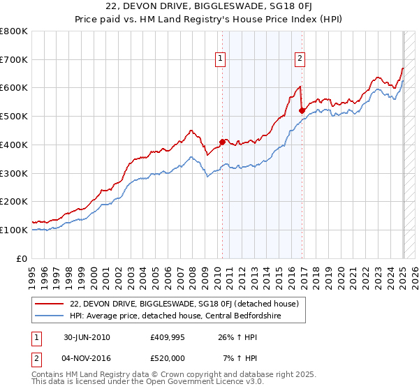 22, DEVON DRIVE, BIGGLESWADE, SG18 0FJ: Price paid vs HM Land Registry's House Price Index