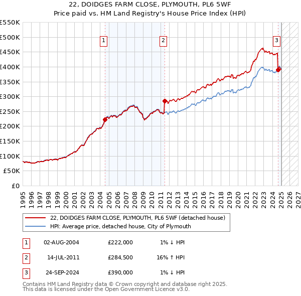 22, DOIDGES FARM CLOSE, PLYMOUTH, PL6 5WF: Price paid vs HM Land Registry's House Price Index