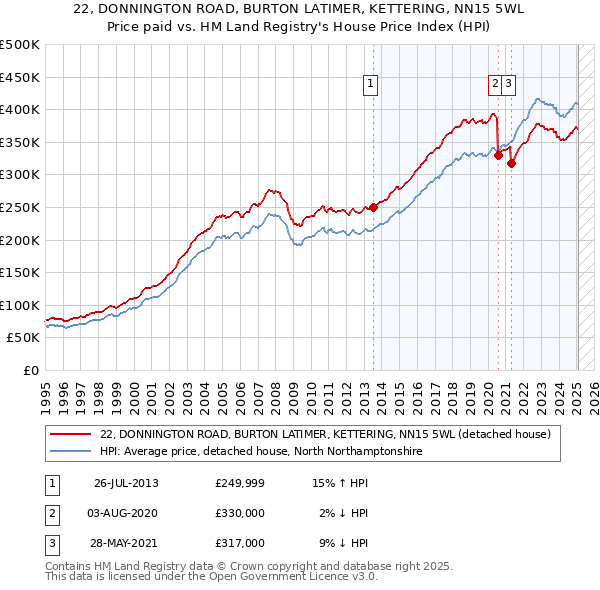 22, DONNINGTON ROAD, BURTON LATIMER, KETTERING, NN15 5WL: Price paid vs HM Land Registry's House Price Index