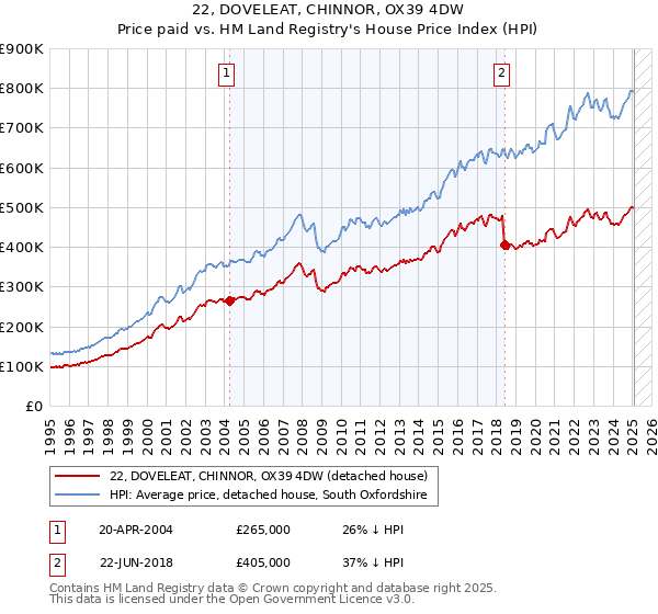 22, DOVELEAT, CHINNOR, OX39 4DW: Price paid vs HM Land Registry's House Price Index