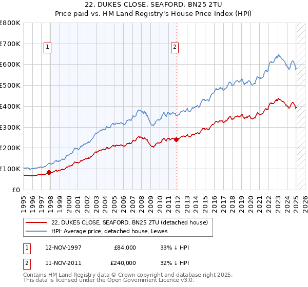 22, DUKES CLOSE, SEAFORD, BN25 2TU: Price paid vs HM Land Registry's House Price Index