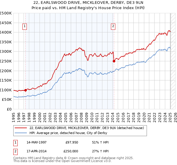 22, EARLSWOOD DRIVE, MICKLEOVER, DERBY, DE3 9LN: Price paid vs HM Land Registry's House Price Index