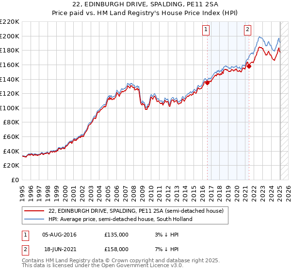 22, EDINBURGH DRIVE, SPALDING, PE11 2SA: Price paid vs HM Land Registry's House Price Index