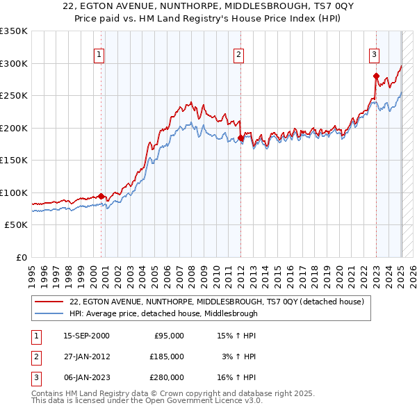 22, EGTON AVENUE, NUNTHORPE, MIDDLESBROUGH, TS7 0QY: Price paid vs HM Land Registry's House Price Index