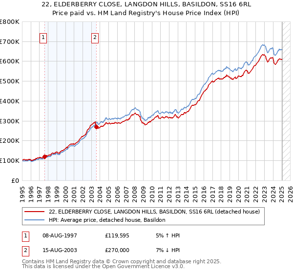 22, ELDERBERRY CLOSE, LANGDON HILLS, BASILDON, SS16 6RL: Price paid vs HM Land Registry's House Price Index