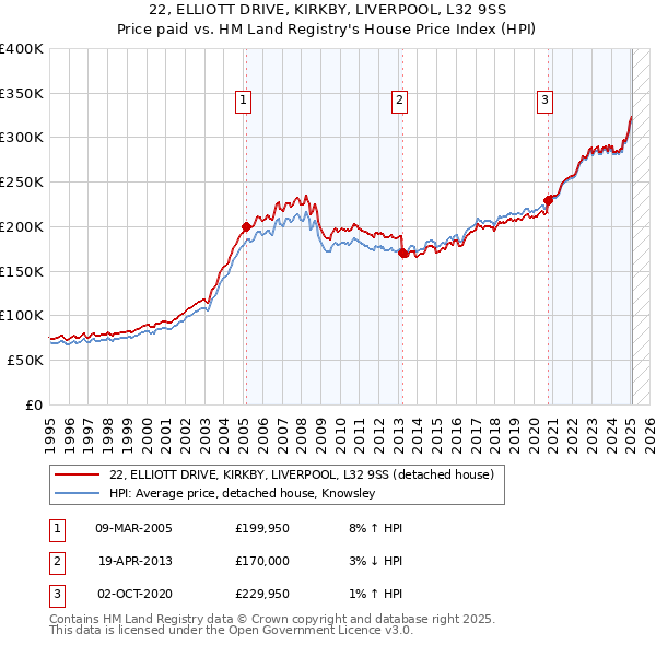 22, ELLIOTT DRIVE, KIRKBY, LIVERPOOL, L32 9SS: Price paid vs HM Land Registry's House Price Index