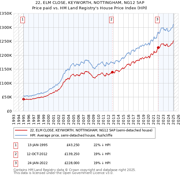 22, ELM CLOSE, KEYWORTH, NOTTINGHAM, NG12 5AP: Price paid vs HM Land Registry's House Price Index
