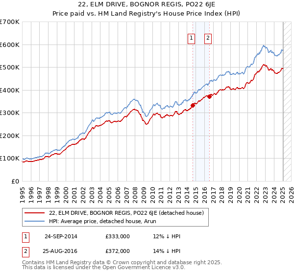 22, ELM DRIVE, BOGNOR REGIS, PO22 6JE: Price paid vs HM Land Registry's House Price Index