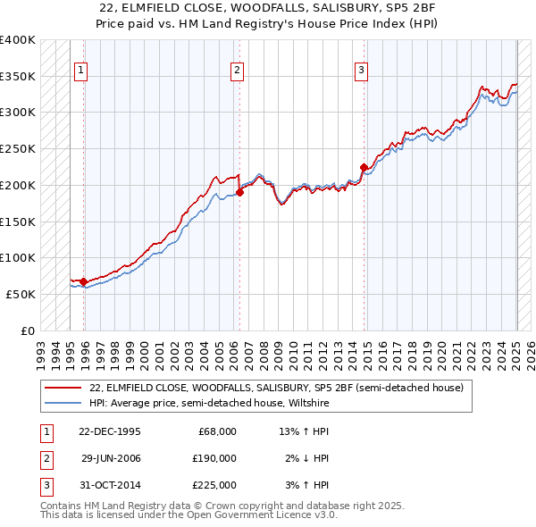 22, ELMFIELD CLOSE, WOODFALLS, SALISBURY, SP5 2BF: Price paid vs HM Land Registry's House Price Index