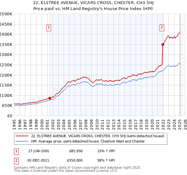 22, ELSTREE AVENUE, VICARS CROSS, CHESTER, CH3 5HJ: Price paid vs HM Land Registry's House Price Index
