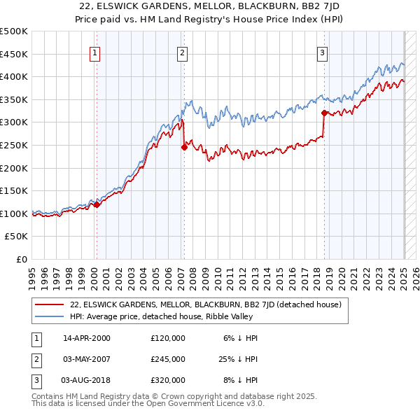 22, ELSWICK GARDENS, MELLOR, BLACKBURN, BB2 7JD: Price paid vs HM Land Registry's House Price Index