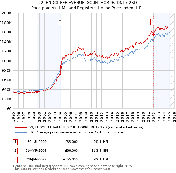 22, ENDCLIFFE AVENUE, SCUNTHORPE, DN17 2RD: Price paid vs HM Land Registry's House Price Index