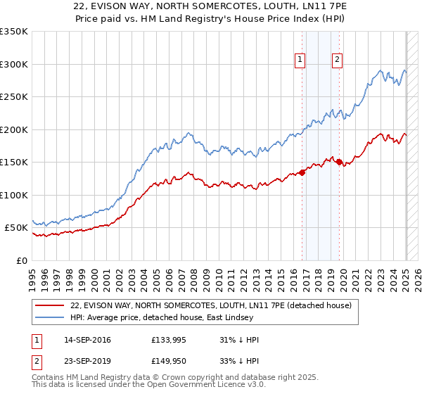 22, EVISON WAY, NORTH SOMERCOTES, LOUTH, LN11 7PE: Price paid vs HM Land Registry's House Price Index