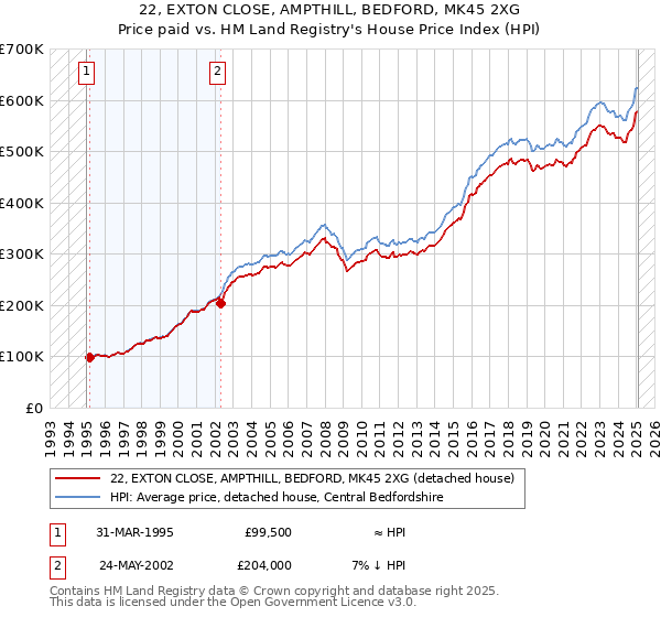 22, EXTON CLOSE, AMPTHILL, BEDFORD, MK45 2XG: Price paid vs HM Land Registry's House Price Index