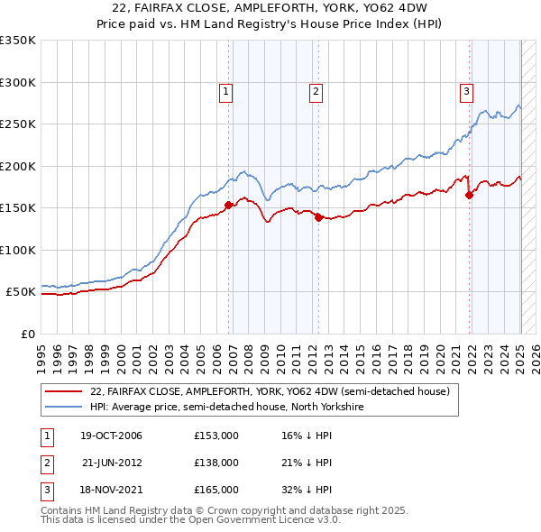 22, FAIRFAX CLOSE, AMPLEFORTH, YORK, YO62 4DW: Price paid vs HM Land Registry's House Price Index