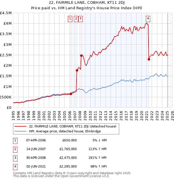 22, FAIRMILE LANE, COBHAM, KT11 2DJ: Price paid vs HM Land Registry's House Price Index