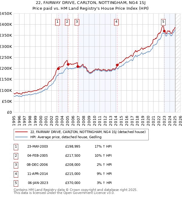 22, FAIRWAY DRIVE, CARLTON, NOTTINGHAM, NG4 1SJ: Price paid vs HM Land Registry's House Price Index