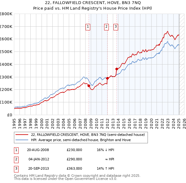 22, FALLOWFIELD CRESCENT, HOVE, BN3 7NQ: Price paid vs HM Land Registry's House Price Index