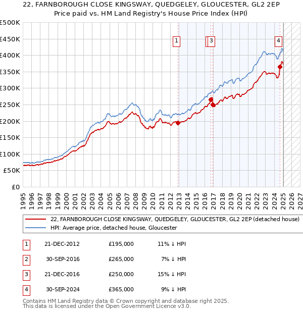 22, FARNBOROUGH CLOSE KINGSWAY, QUEDGELEY, GLOUCESTER, GL2 2EP: Price paid vs HM Land Registry's House Price Index