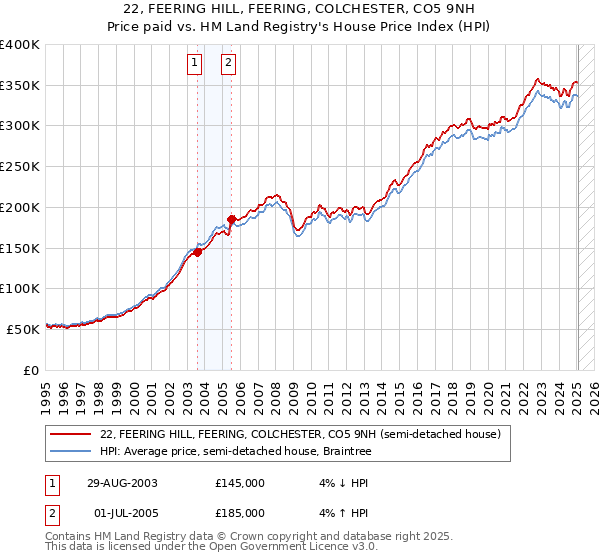 22, FEERING HILL, FEERING, COLCHESTER, CO5 9NH: Price paid vs HM Land Registry's House Price Index
