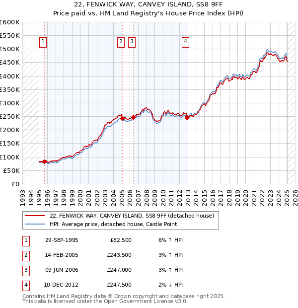 22, FENWICK WAY, CANVEY ISLAND, SS8 9FF: Price paid vs HM Land Registry's House Price Index