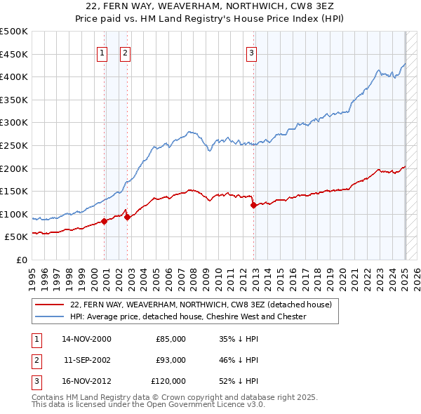 22, FERN WAY, WEAVERHAM, NORTHWICH, CW8 3EZ: Price paid vs HM Land Registry's House Price Index