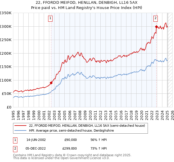 22, FFORDD MEIFOD, HENLLAN, DENBIGH, LL16 5AX: Price paid vs HM Land Registry's House Price Index