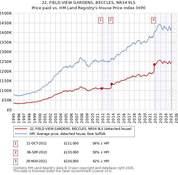 22, FIELD VIEW GARDENS, BECCLES, NR34 9LS: Price paid vs HM Land Registry's House Price Index