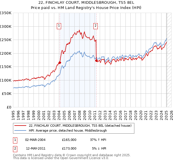 22, FINCHLAY COURT, MIDDLESBROUGH, TS5 8EL: Price paid vs HM Land Registry's House Price Index