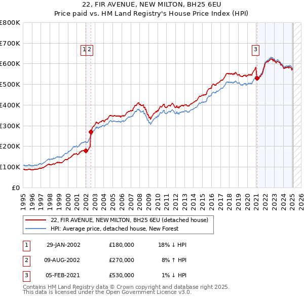 22, FIR AVENUE, NEW MILTON, BH25 6EU: Price paid vs HM Land Registry's House Price Index