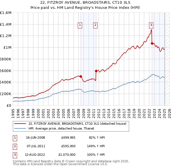 22, FITZROY AVENUE, BROADSTAIRS, CT10 3LS: Price paid vs HM Land Registry's House Price Index