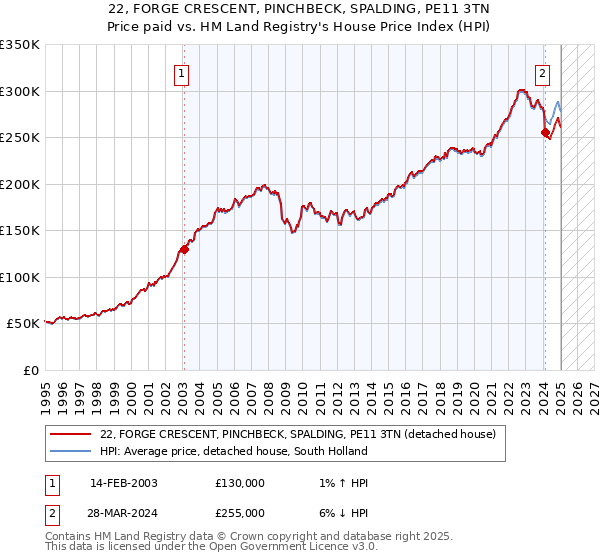 22, FORGE CRESCENT, PINCHBECK, SPALDING, PE11 3TN: Price paid vs HM Land Registry's House Price Index