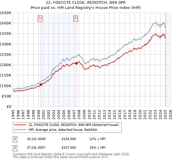 22, FOXCOTE CLOSE, REDDITCH, B98 0PR: Price paid vs HM Land Registry's House Price Index