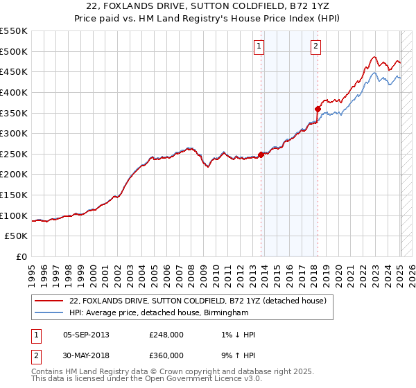 22, FOXLANDS DRIVE, SUTTON COLDFIELD, B72 1YZ: Price paid vs HM Land Registry's House Price Index