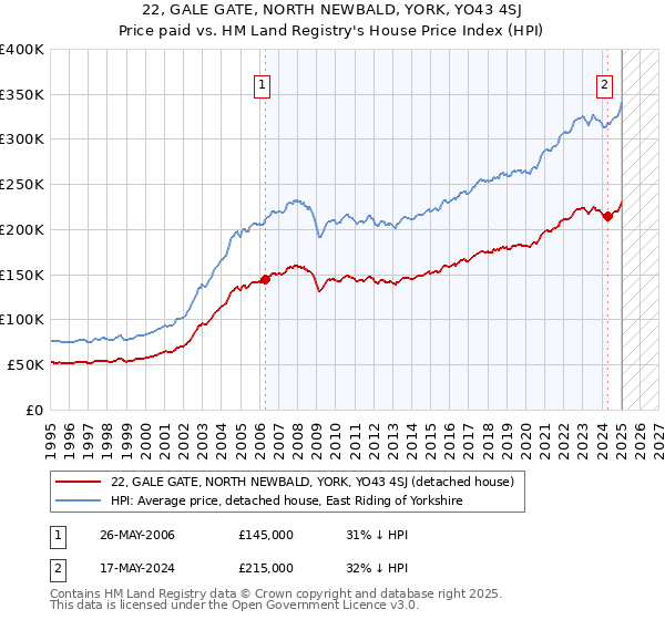 22, GALE GATE, NORTH NEWBALD, YORK, YO43 4SJ: Price paid vs HM Land Registry's House Price Index