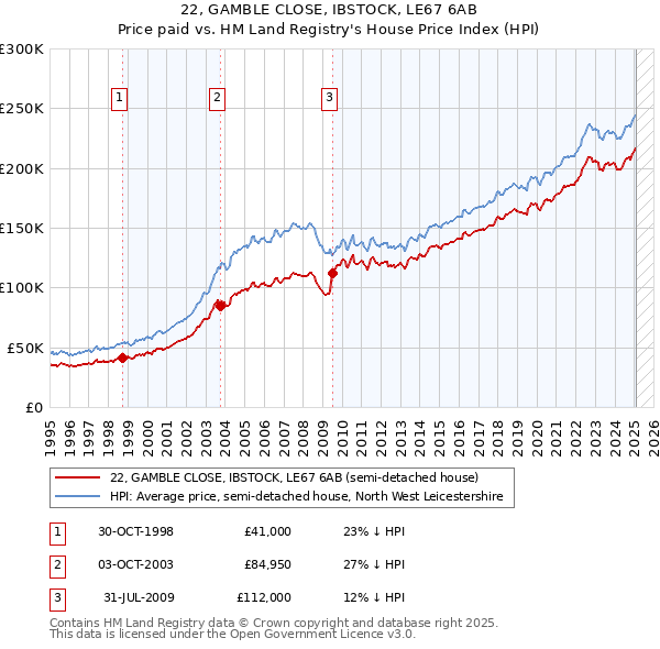 22, GAMBLE CLOSE, IBSTOCK, LE67 6AB: Price paid vs HM Land Registry's House Price Index