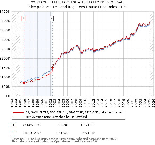 22, GAOL BUTTS, ECCLESHALL, STAFFORD, ST21 6AE: Price paid vs HM Land Registry's House Price Index
